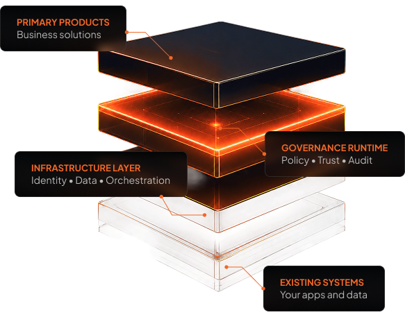 Xen Chain governance layers